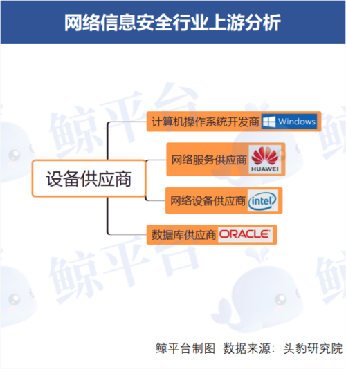 中国网络信息安全产业链上游为系统开发商,网络服务商和硬件提供商,上
